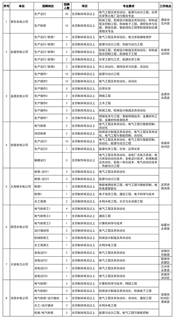 2023年甘肃省电力投资集团公司校园招聘144人公告