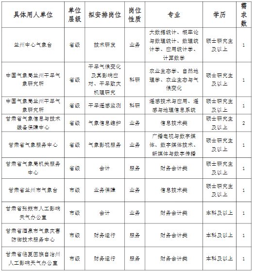 2023年甘肃省气象局事业单位招聘应届高校毕业生11人公告