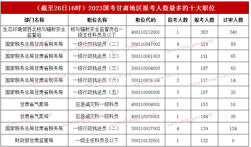 2023年国家公务员考试报名第二天：甘肃区域6495人报名，2711人过审【截至26日16时】
